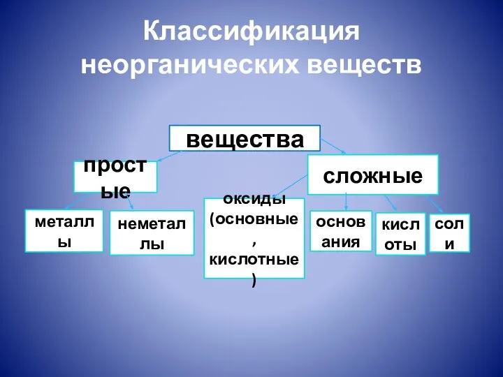 Классификация неорганических веществ вещества простые сложные металлы неметаллы оксиды (основные, кислотные) основания кислоты соли