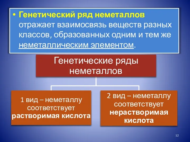 Генетический ряд неметаллов отражает взаимосвязь веществ разных классов, образованных одним и тем же неметаллическим элементом.