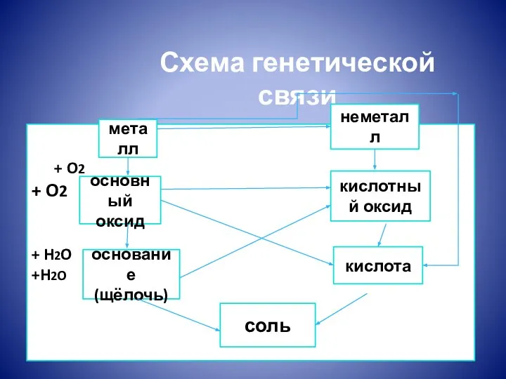 Схема генетической связи + O2 + O2 + H2O +H2O металл