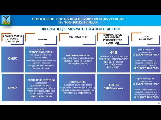 МИНИМАЛЬНОЕ КОЛИЧЕСТВО РЕСПОНДЕНТОВ В 2021 ГОДУ ОПРОСЫ ПРЕДПРИНИМАТЕЛЕЙ И ПОТРЕБИТЕЛЕЙ МОНИТОРИНГ