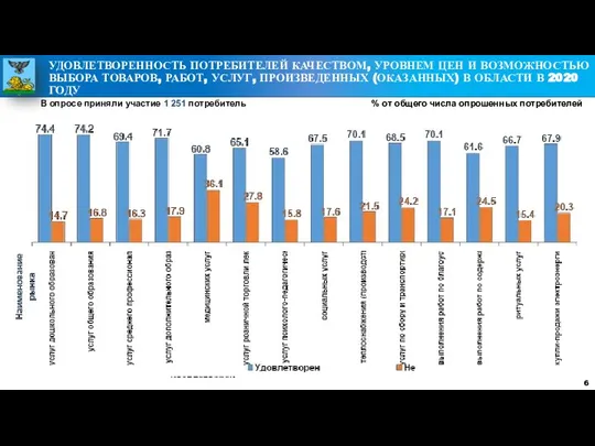 В опросе приняли участие 1 251 потребитель % от общего числа