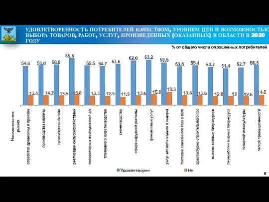 % от общего числа опрошенных потребителей Удовлетворенность потребителей качеством, уровнем цен