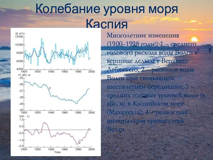 Колебание уровня моря Каспия Многолетние изменения (1900–1998 годы): 1 – среднего