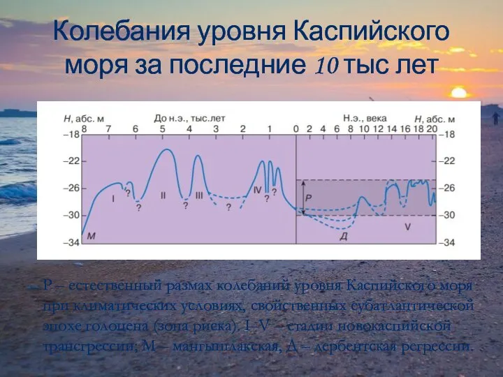 Колебания уровня Каспийского моря за последние 10 тыс лет Р –