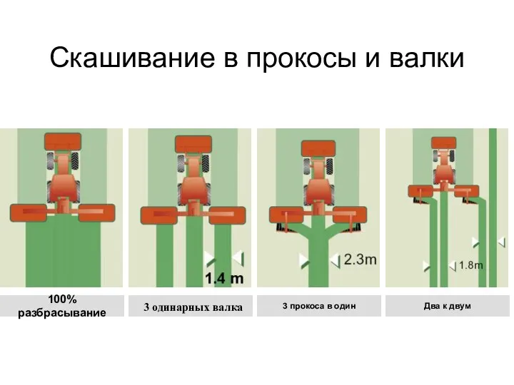 Скашивание в прокосы и валки 3 прокоса в один 100% разбрасывание