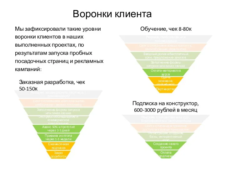 Воронки клиента Заказная разработка, чек 50-150к Обучение, чек 8-80к Подписка на