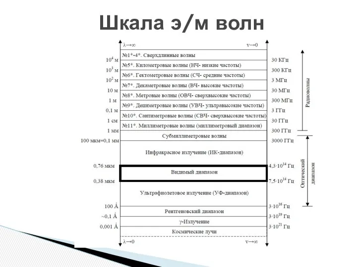 Шкала э/м волн