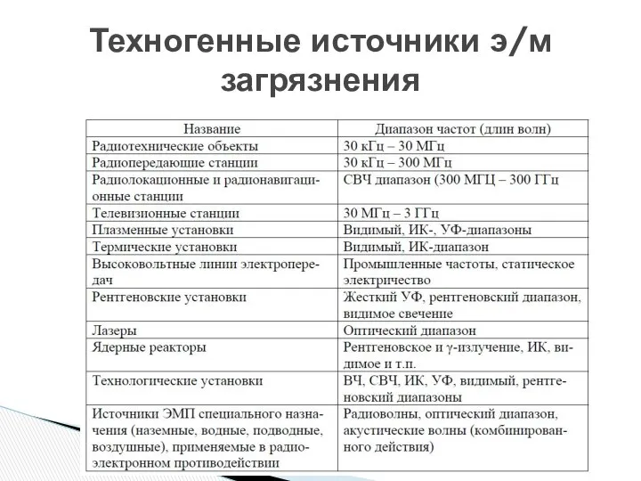 Техногенные источники э/м загрязнения