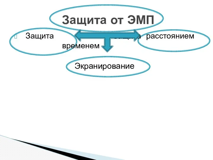 Защита Защита расстоянием временем Защита от ЭМП Экранирование