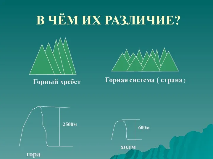 В ЧЁМ ИХ РАЗЛИЧИЕ? Горный хребет Горная система ( страна )