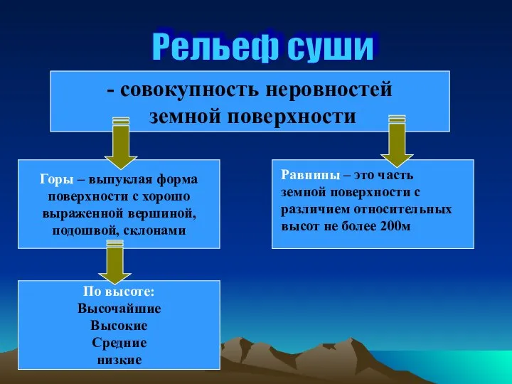 Рельеф суши Горы – выпуклая форма поверхности с хорошо выраженной вершиной,