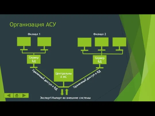 Организация АСУ Филиал 1 Филиал 2 Сервер БД Удаленный доступ к