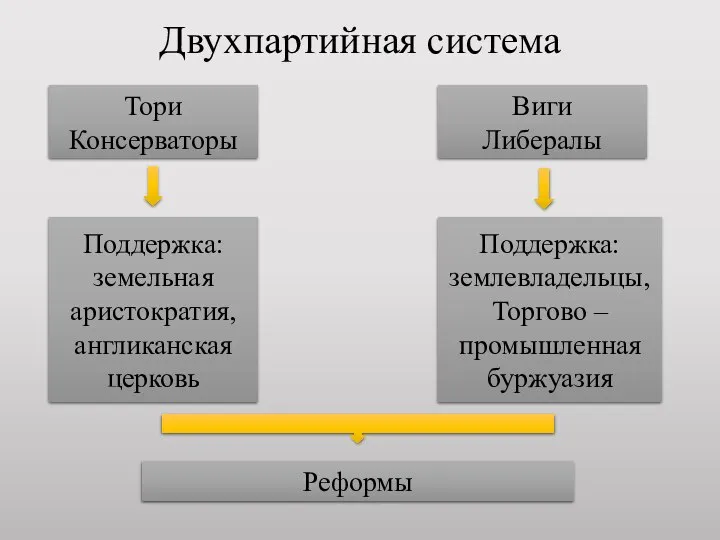 Двухпартийная система Тори Консерваторы Виги Либералы Поддержка: земельная аристократия, англиканская церковь