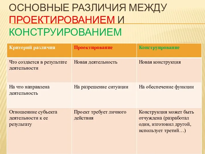 ОСНОВНЫЕ РАЗЛИЧИЯ МЕЖДУ ПРОЕКТИРОВАНИЕМ И КОНСТРУИРОВАНИЕМ