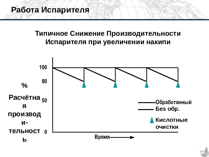 Работа Испарителя Типичное Снижение Производительности Испарителя при увеличении накипи 0 50