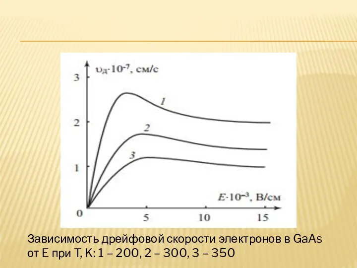 Зависимость дрейфовой скорости электронов в GaAs от E при T, K: