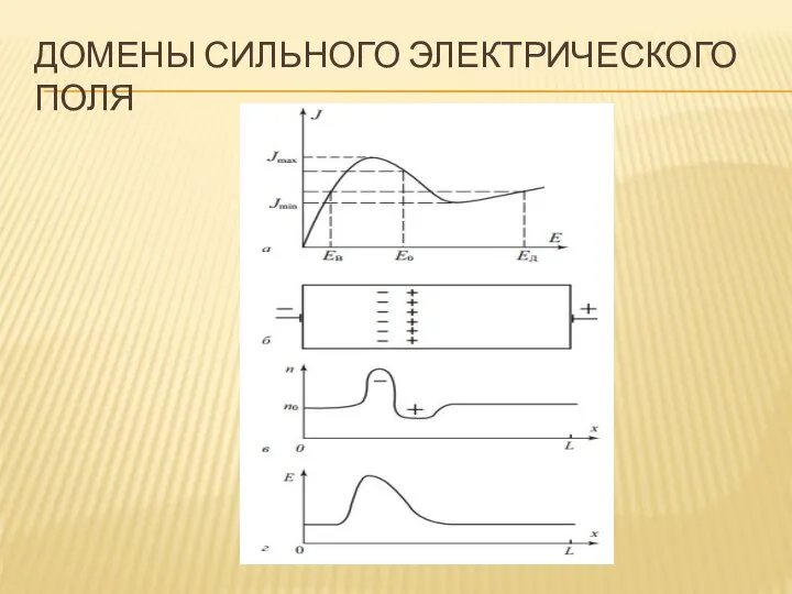 ДОМЕНЫ СИЛЬНОГО ЭЛЕКТРИЧЕСКОГО ПОЛЯ