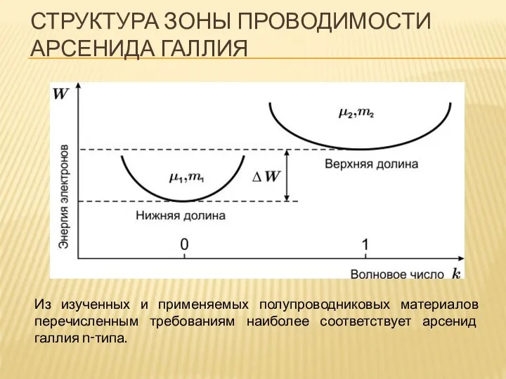 СТРУКТУРА ЗОНЫ ПРОВОДИМОСТИ АРСЕНИДА ГАЛЛИЯ Из изученных и применяемых полупроводниковых материалов