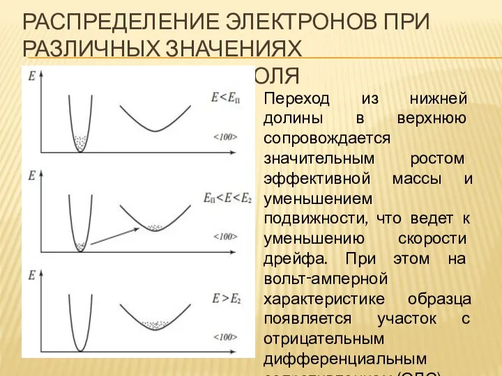 РАСПРЕДЕЛЕНИЕ ЭЛЕКТРОНОВ ПРИ РАЗЛИЧНЫХ ЗНАЧЕНИЯХ НАПРЯЖЕННОСТИ ПОЛЯ Переход из нижней долины