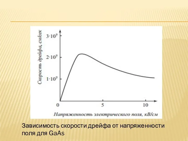 Зависимость скорости дрейфа от напряженности поля для GaAs