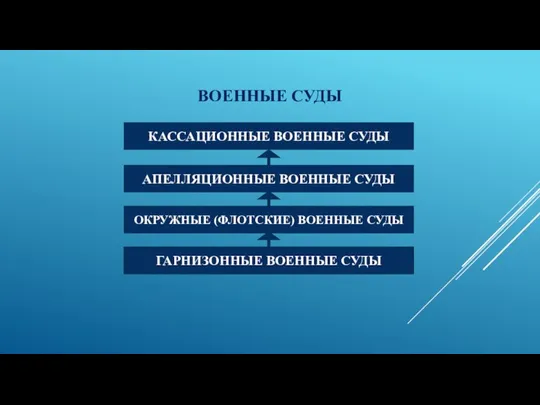 ВОЕННЫЕ СУДЫ ОКРУЖНЫЕ (ФЛОТСКИЕ) ВОЕННЫЕ СУДЫ ГАРНИЗОННЫЕ ВОЕННЫЕ СУДЫ АПЕЛЛЯЦИОННЫЕ ВОЕННЫЕ СУДЫ КАССАЦИОННЫЕ ВОЕННЫЕ СУДЫ