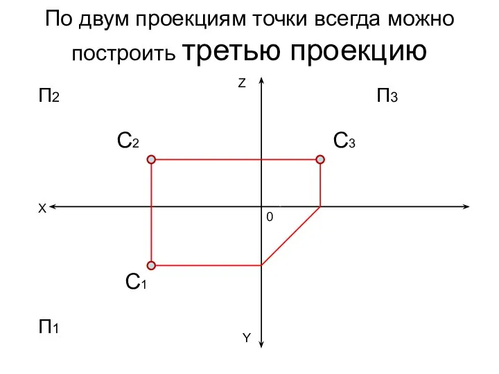 По двум проекциям точки всегда можно построить третью проекцию X Z