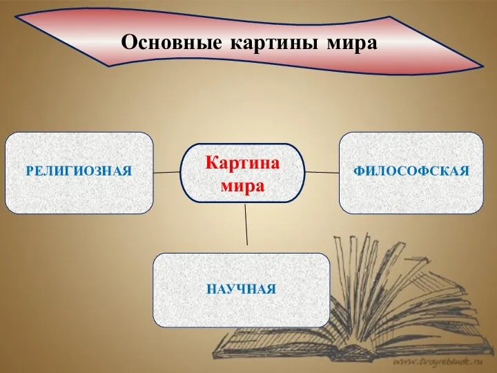 РЕЛИГИОЗНАЯ ФИЛОСОФСКАЯ НАУЧНАЯ Картина мира Основные картины мира