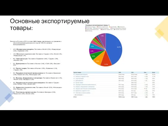 Основные экспортируемые товары: Экспорт из России за 2021 составил $491.2 млрд,