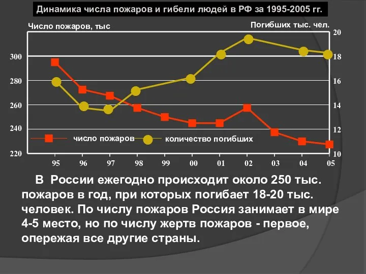 Динамика числа пожаров и гибели людей в РФ за 1995-2005 гг.