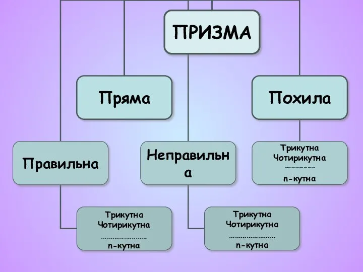 Трикутна Чотирикутна …………………… n-кутна Трикутна Чотирикутна …………………… n-кутна