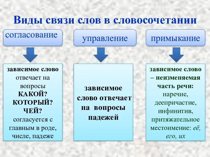 Виды связи слов в словосочетании согласование управление примыкание зависимое слово отвечает