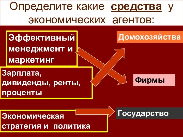 Определите какие средства у экономических агентов: Фирмы Домохозяйства Государство Эффективный менеджмент