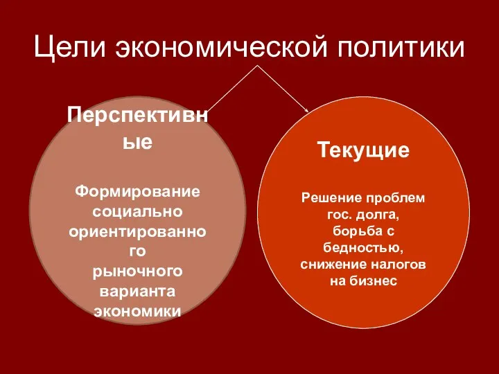 Цели экономической политики Перспективные Формирование социально ориентированного рыночного варианта экономики Текущие