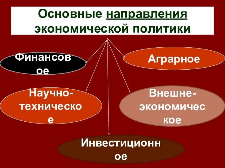 Основные направления экономической политики Финансовое Инвестиционное Аграрное Внешне- экономическое Научно- техническое