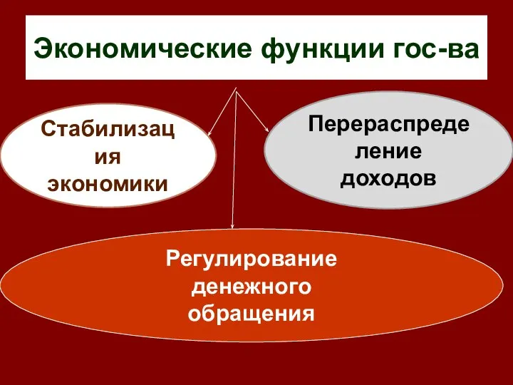 Экономические функции гос-ва Стабилизация экономики Перераспределение доходов Регулирование денежного обращения