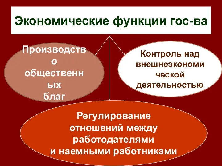 Экономические функции гос-ва Производство общественных благ Контроль над внешнеэкономической деятельностью Регулирование