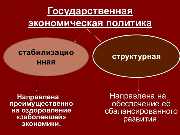 Государственная экономическая политика стабилизационная структурная Направлена преимущественно на оздоровление «заболевшей» экономики.