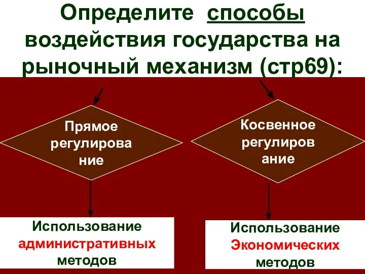 Определите способы воздействия государства на рыночный механизм (стр69): Прямое регулирование Косвенное