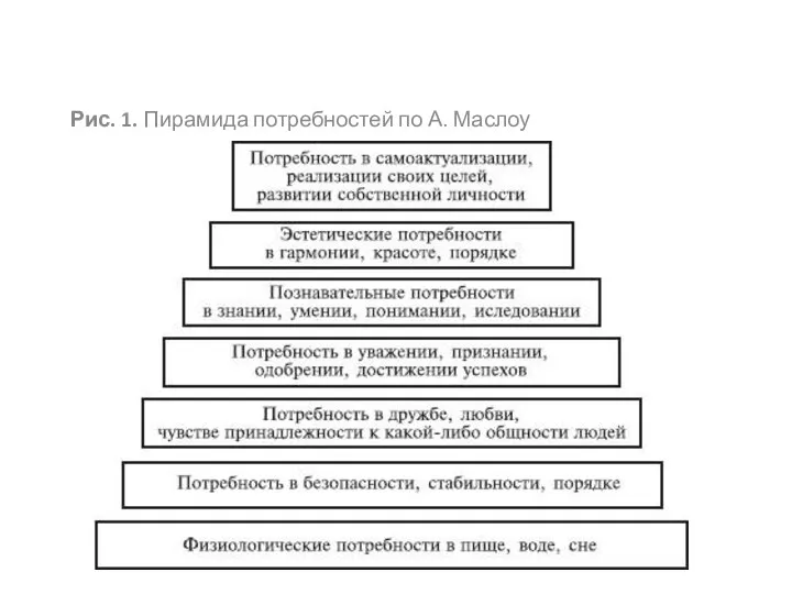 Рис. 1. Пирамида потребностей по А. Маслоу