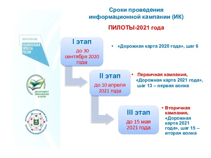 Сроки проведения информационной кампании (ИК) ПИЛОТЫ-2021 года «Дорожная карта 2020 года»,