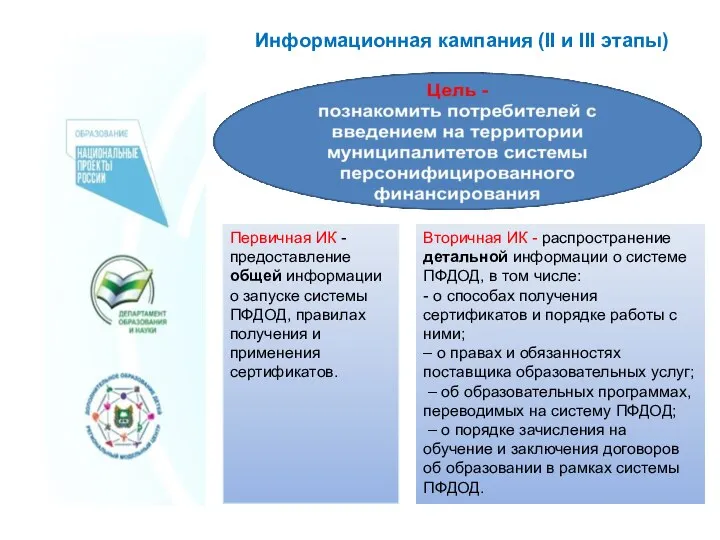 Информационная кампания (II и III этапы) Первичная ИК -предоставление общей информации