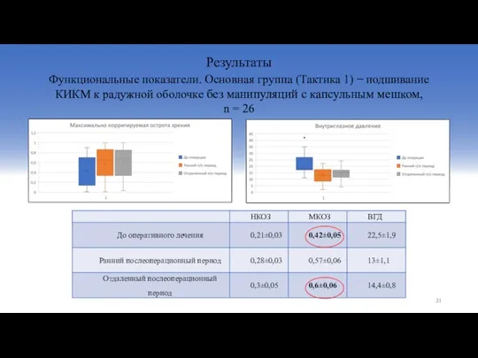 Результаты Функциональные показатели. Основная группа (Тактика 1) ̶ подшивание КИКМ к