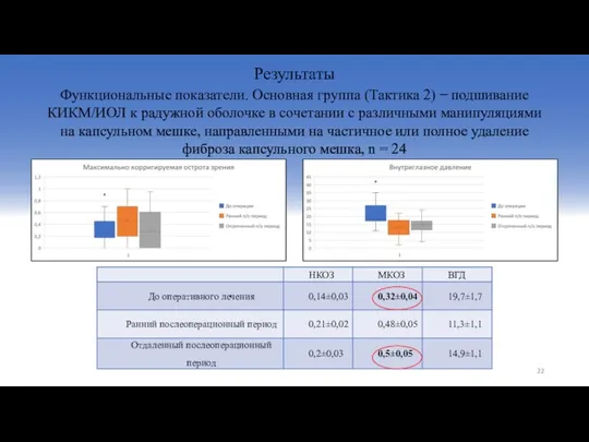 Результаты Функциональные показатели. Основная группа (Тактика 2) ̶ подшивание КИКМ/ИОЛ к