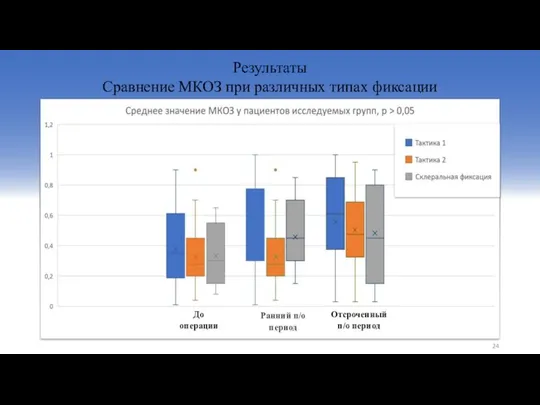 Результаты Сравнение МКОЗ при различных типах фиксации