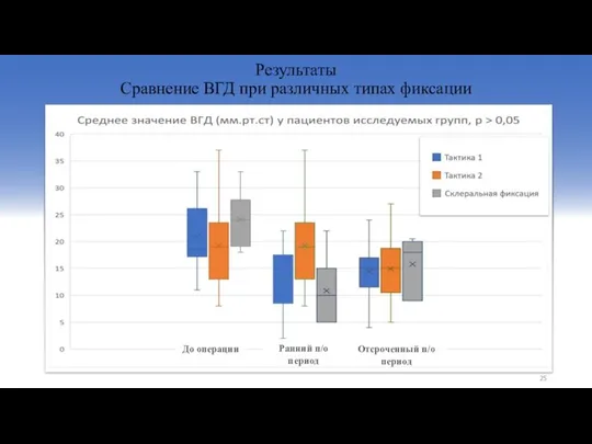 Результаты Сравнение ВГД при различных типах фиксации