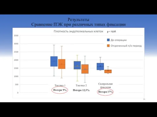 Результаты Сравнение ПЭК при различных типах фиксации