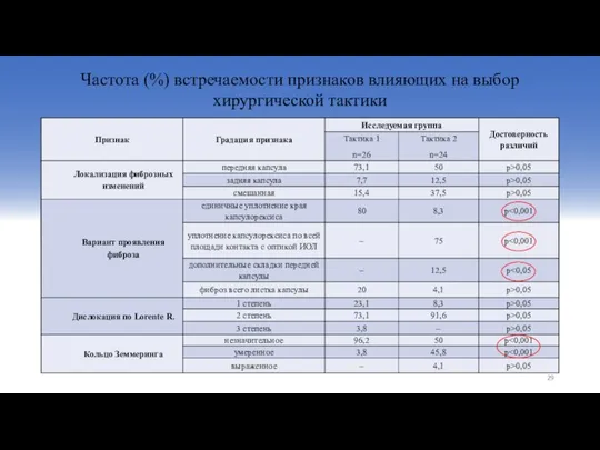 Частота (%) встречаемости признаков влияющих на выбор хирургической тактики