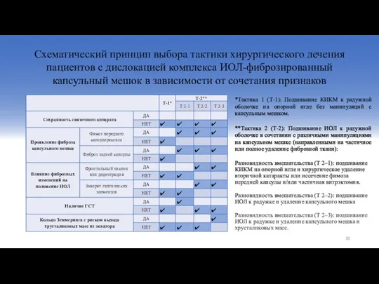 Схематический принцип выбора тактики хирургического лечения пациентов с дислокацией комплекса ИОЛ-фиброзированный