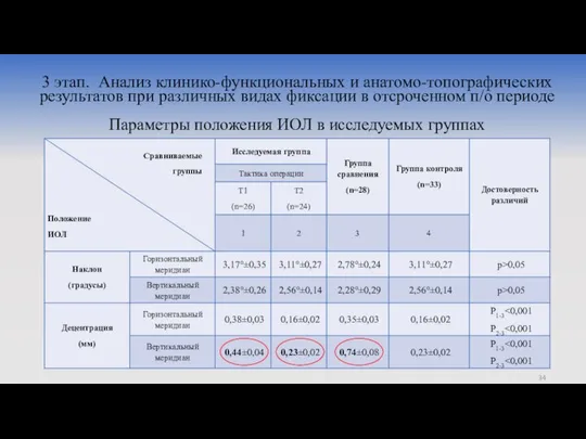 3 этап. Анализ клинико-функциональных и анатомо-топографических результатов при различных видах фиксации