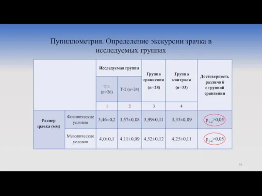 Пупиллометрия. Определение экскурсии зрачка в исследуемых группах